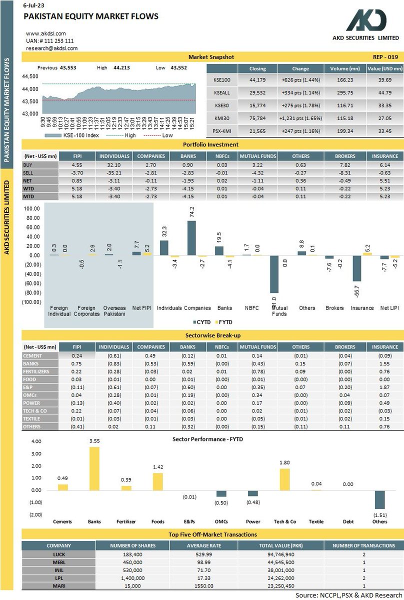 akdsecurities's tweet photo. Pakistan Equity Market Flows
#Pakistan #KSE100 #PSX #investment #Pakistani #portfolio #stocks #StocksToBuy #investing #GoP #SBP #Oil #Cement #Energy #Insurance #Company #banks #mutualfunds #individual #OrgnizationPakistan https://t.co/a00ak90qyj