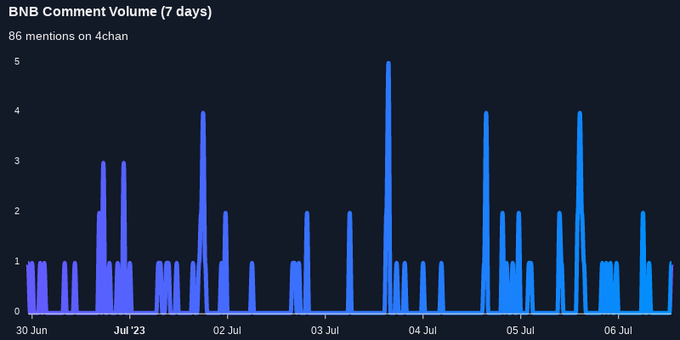 CryptoWeb17's tweet image. $BNB seeing an uptick in chatter on 4chan over the last 24 hours Via topstonks.com/crypto/BNB?st_… #bnb    #4chan  #crypto
