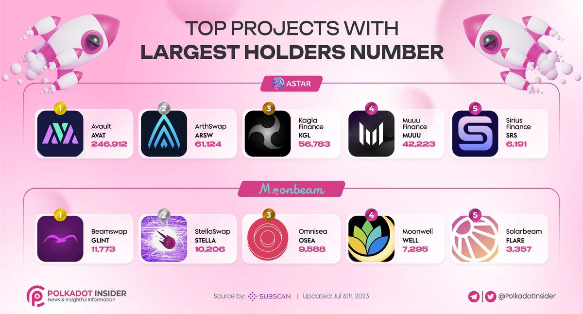 📚 @MoonbeamNetwork and @AstarNetwork are two EVM-compatible blockchains on @Polkadot Which are the most popular projects on the #AstarNetwork & #MoonbeamNetwork ❓ According to data from @subscan_io, we compiled the most-held tokens on #Moonbeam in the graphic below 📊 Which…