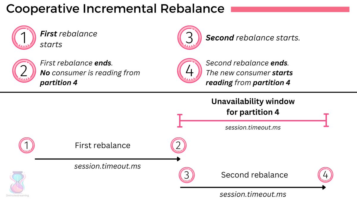 Regular consumer group rebalances in Kafka can be pretty disruptive...

All consumers:
1. Stop consuming in order to give up their partition ownership
2. Re-join the group via the JoinGroup request
3. Receive a brand new partition assignment via the SyncGroup request, only once