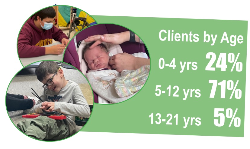 Five Counties Children's Centre (@5countieskids) on Twitter photo This past year (2022/23) was a record-setting one in the number of kids/clients served. We’re pleased to serve kids, youth and their families of all ages and abilities #peterborough #northumberland #kawarthalakes <a href="/haliburton/">marie haliburton </a>!
#FiveCountiesStory #AnnualReport #FridayFunFact This past year (2022/23) was a record-setting one in the number of kids/clients served. We’re pleased to serve kids, youth and their families of all ages and abilities #peterborough #northumberland #kawarthalakes <a href="/haliburton/">marie haliburton </a>!
#FiveCountiesStory #AnnualReport #FridayFunFact