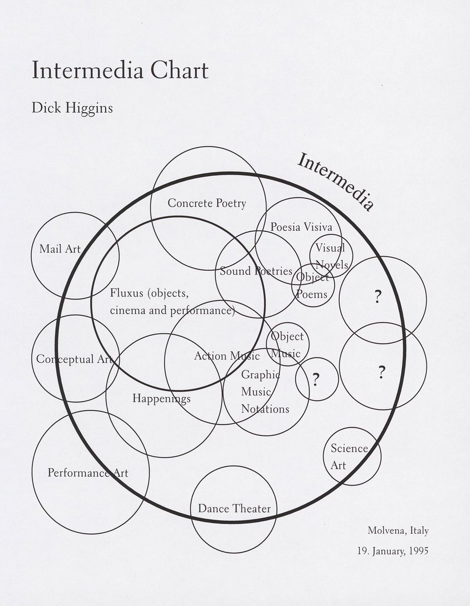 Intermedia Chart