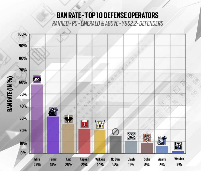 Rainbow6_es's tweet photo. Sin sorpresas en los ban rate, Thatcher y Jackal son los más evitados, mientras que en defensa, Fenrir le quita el segundo puesto a Kaid.

En consolas, Kapkan sigue siendo el más baneado pese a la perdida de la mirilla 1.5 https://t.co/wsZkocZ6MZ