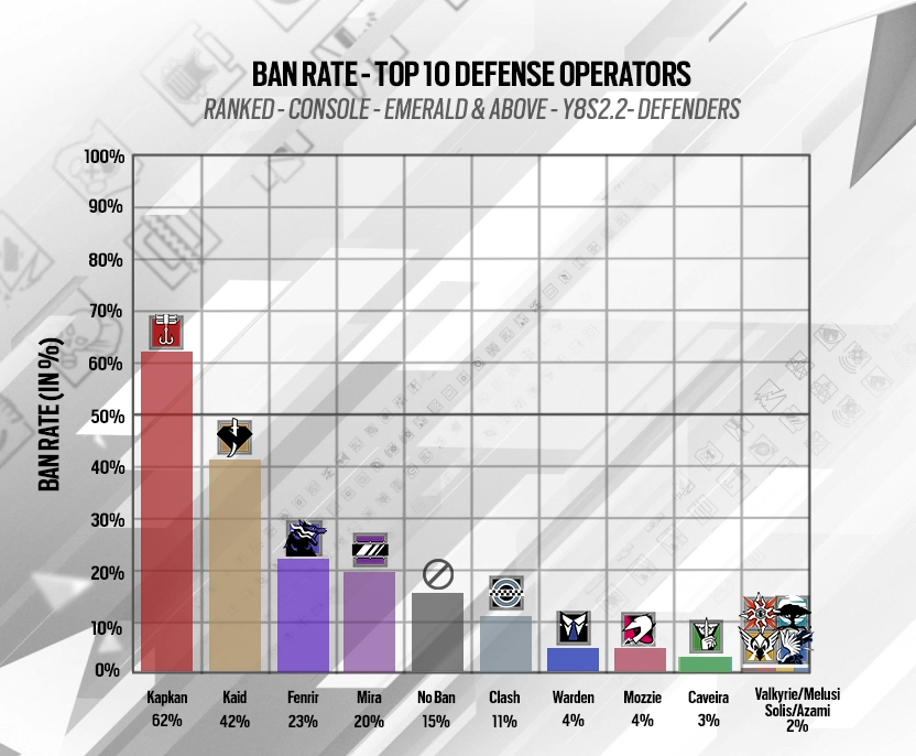 Rainbow6_es's tweet photo. Sin sorpresas en los ban rate, Thatcher y Jackal son los más evitados, mientras que en defensa, Fenrir le quita el segundo puesto a Kaid.

En consolas, Kapkan sigue siendo el más baneado pese a la perdida de la mirilla 1.5 https://t.co/wsZkocZ6MZ