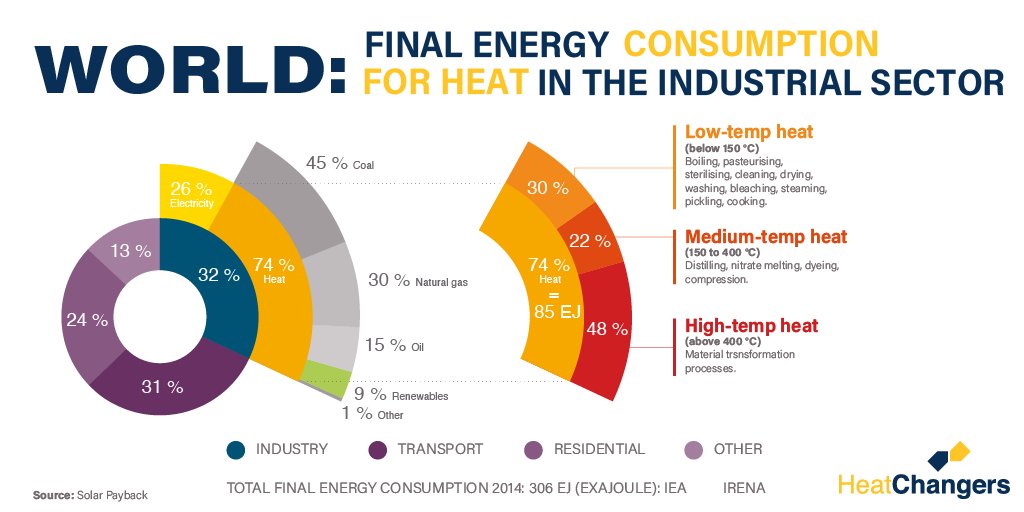 Heat 🔥 is an important part of the energy needed in the industry and a big part of their carbon emissions.

Find out why #SolarThermal technologies are an immediate solution in the energy transition.

🎧 bit.ly/HCH-Podcast-YT 

#heatchangers #podcast