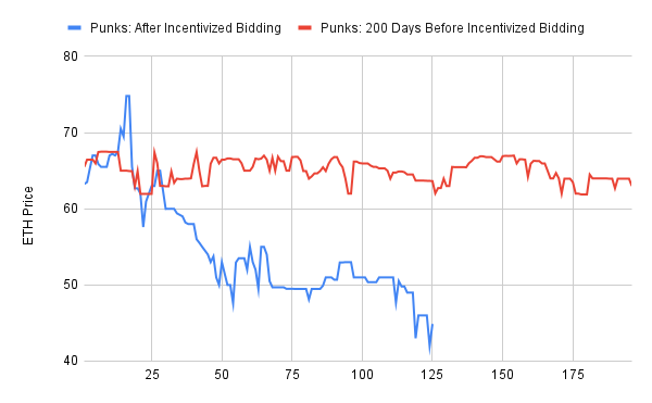 Punk prices went from 9 months of pure stability to one of the worst 3 month stretches they've ever had when incentivized bidding was introduced.
