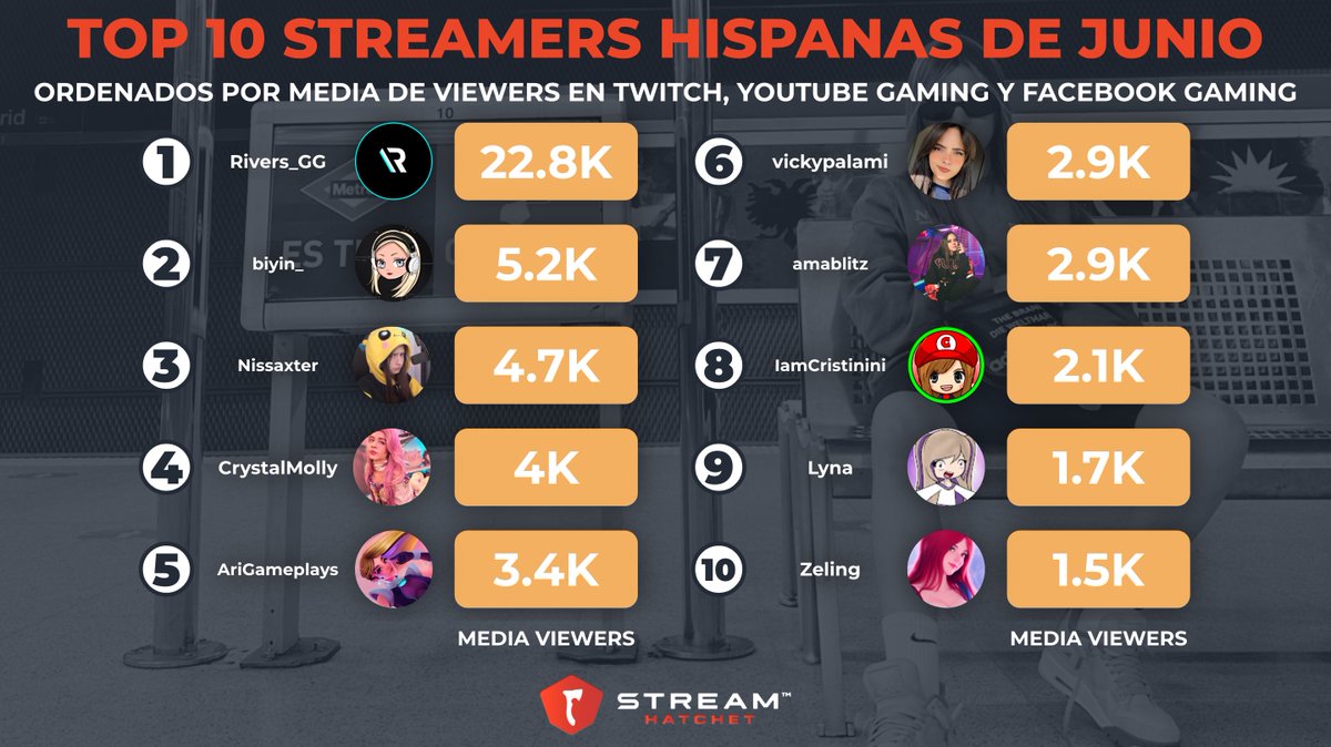 ¡La patrona <a href="/samyriveratv/">rivers</a> sigue dominando el mercado de las streamers hispanohablantes!

🥇 <a href="/samyriveratv/">rivers</a> 
🥈 <a href="/_biyin_/">Biyín</a> 
🥉 <a href="/nissaxter/">Nissaxter</a> 
4⃣ <a href="/CrystalMollyTTV/">Crystal Molly</a> 
5⃣ <a href="/arigameplays/">ARI 🍓✨</a> 
6⃣ <a href="/vickypalami/">Vicky</a> 
7⃣ <a href="/amablitz/">AmaBlitz🦄</a> 
8⃣ <a href="/IamCristinini/">Cristinini ൠ</a> 
9⃣ <a href="/SrtaLyna/">Lynita ✨ lvs dani</a> 
🔟 <a href="/ZeIing/">Zeling</a>