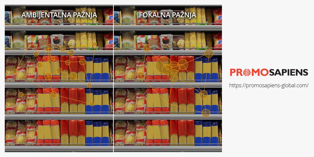 Ako u nešto gledamo, ne mora značiti da to ima i našu pažnju.  

Testirajući novu ambalažu proizvoda, klijent je htio saznati primjećuju li kupci izmjene i nove detalje na ambalaži. Eye-tracking testiranjem smo utvrditi da novi detalji nemaju fokalnu pažnju.