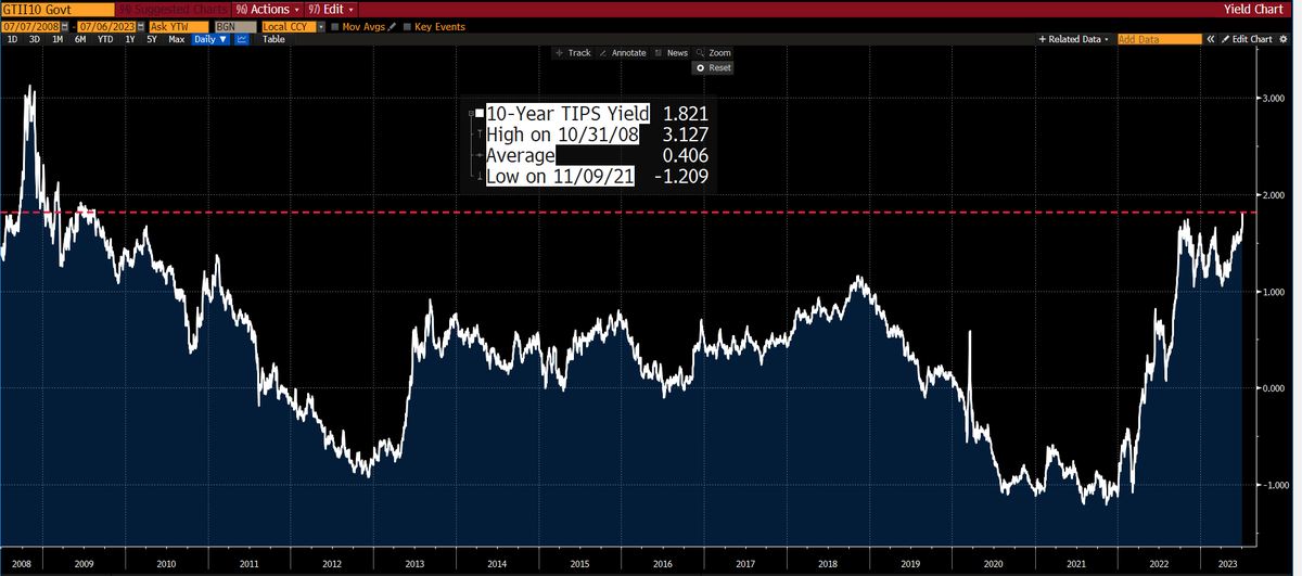 This is now turning into a significant breakout - the 10-year US real yield is the highest since the GFC: