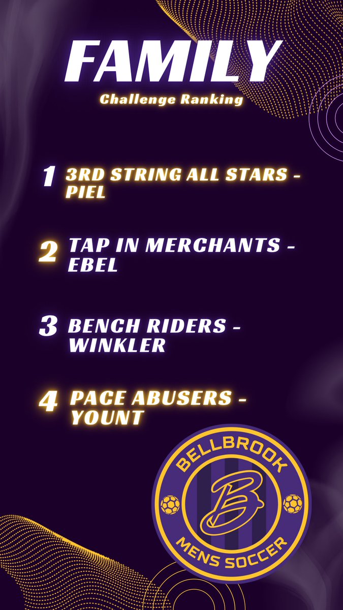 bellbrook_msoc's tweet photo. A new leader by a very slim margin. Keep putting in the work through the weekend. #competetobeat https://t.co/xpZ4MRcacY