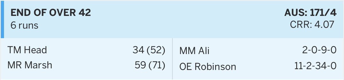 JordyThom's tweet photo. Decent 6 overs for Mitch Marsh #MitchMarsh #Bison #BisonBall #Ashes #Ashes2023 #Bazball 

41 off 31 balls… Trav supporting with 1 off 6 😂 https://t.co/87nSxFxz1Y