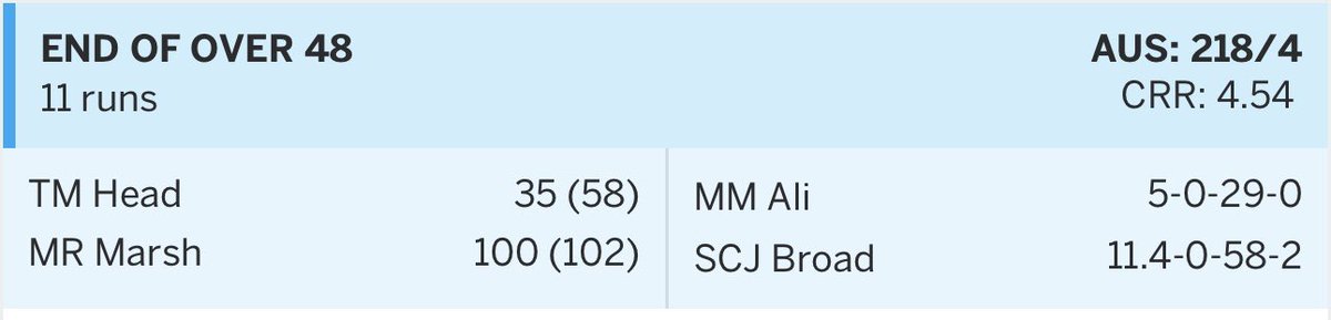 JordyThom's tweet photo. Decent 6 overs for Mitch Marsh #MitchMarsh #Bison #BisonBall #Ashes #Ashes2023 #Bazball 

41 off 31 balls… Trav supporting with 1 off 6 😂 https://t.co/87nSxFxz1Y