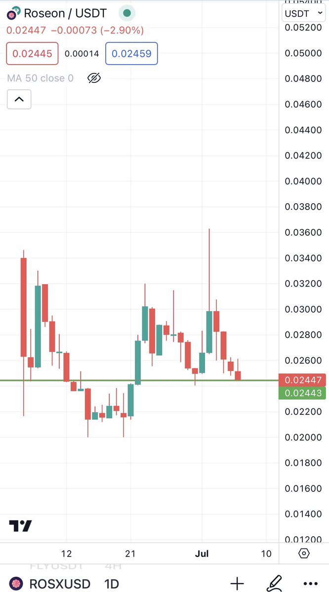 Buying $ROSX on <a href="/MEXC_Official/">MEXC</a>  

Sitting on perfect support. 
Double bottom
Active team 
Upcoming lnews 👌🏽

NFA