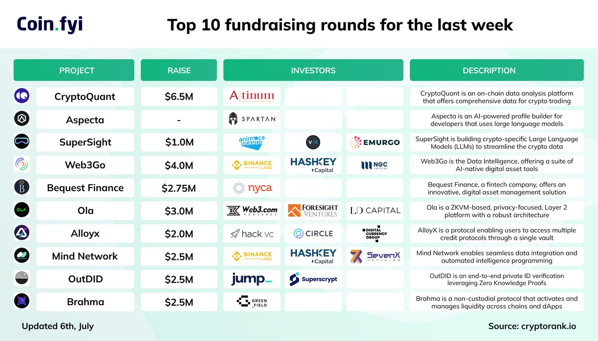 Coin_Explorers's tweet photo. Top 10 #fundraising rounds for the last week
#CryptoQuant #Aspecta #SuperSight #Web3Go #BequestFinance #Ola #Alloyx #MindNetwork #OutDID #Brahma https://t.co/jENrLMxmWd