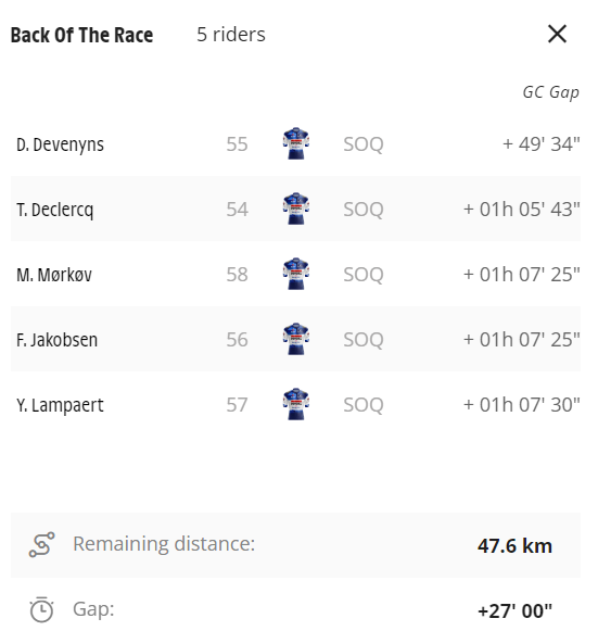 NoahvPutten's tweet photo. Jakobsen fighting against the time cut with 4 teammates. Almost at the top of the Tourmalet, 27min down. Timecut will be +/- 40min #TDF2023 https://t.co/8YT2VlGzyf
