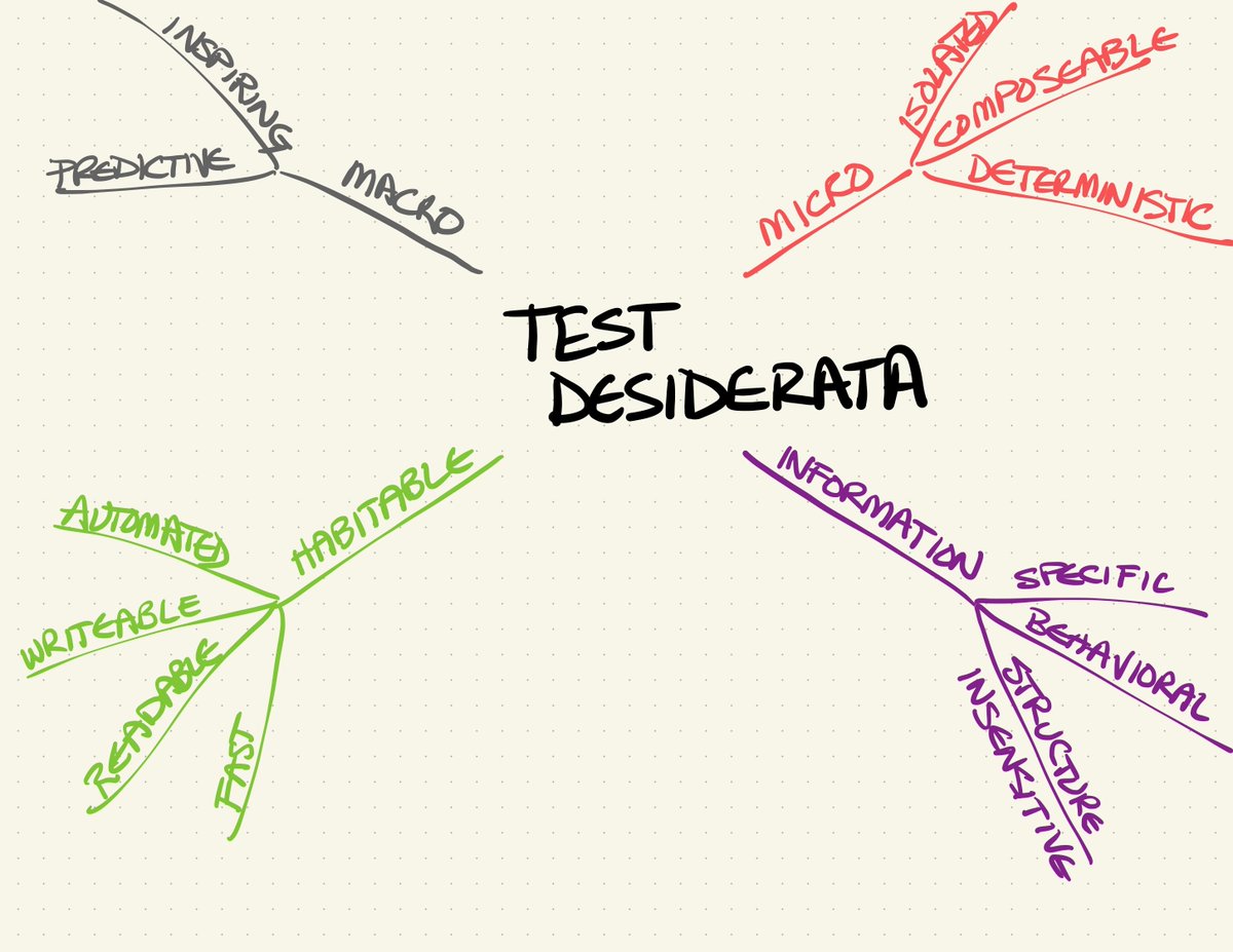 KentBeck's tweet photo. "Desiderata--list of things desired or needed"
I mind mapped the Test Desiderata, a list of desirable properties of tests. I hope we (the industry) explore more of this space. https://t.co/qyBseNoNSz