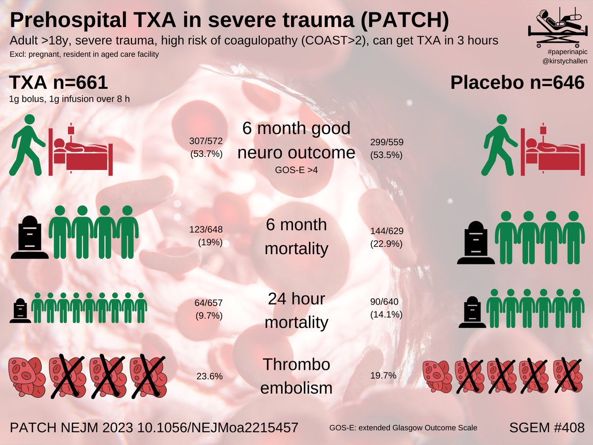 TXA in trauma. No statistical superiority for primary outcome (function at 6 months) but secondary outcome showed greater survival at 24hrs. No increase in thromboembolism. #PaperinaPic @KirstyChallen thesgem.com/2023/07/sgem40… @REBEL__EM @srrezaie