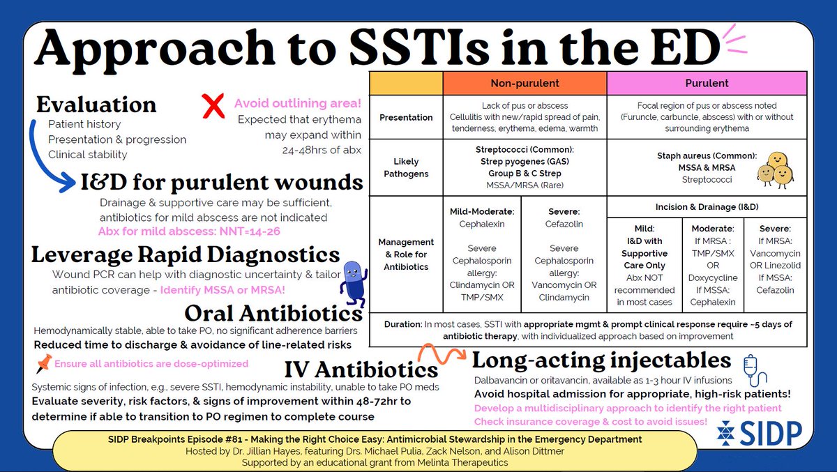 SIDP (@sidpharm) on Twitter photo 📢 Calling all ED clinicians 🚑🩺 Need help managing SSTIs in the ED? We've got you covered!
🦠🩹 Check out <a href="/SIDPharm/">SIDP</a> Breakpoints with Drs. Pulia, Dittmer, & <a href="/zacroBID/">Snacks, PharmD, MPH</a> hosted by <a href="/thejillianhayes/">Jillian Hayes</a> 🎙️ sidp.pinecast.co
Quick mgmt guide with treatment tips & ASP strategies!💊 📢 Calling all ED clinicians 🚑🩺 Need help managing SSTIs in the ED? We've got you covered!
🦠🩹 Check out <a href="/SIDPharm/">SIDP</a> Breakpoints with Drs. Pulia, Dittmer, & <a href="/zacroBID/">Snacks, PharmD, MPH</a> hosted by <a href="/thejillianhayes/">Jillian Hayes</a> 🎙️ sidp.pinecast.co
Quick mgmt guide with treatment tips & ASP strategies!💊