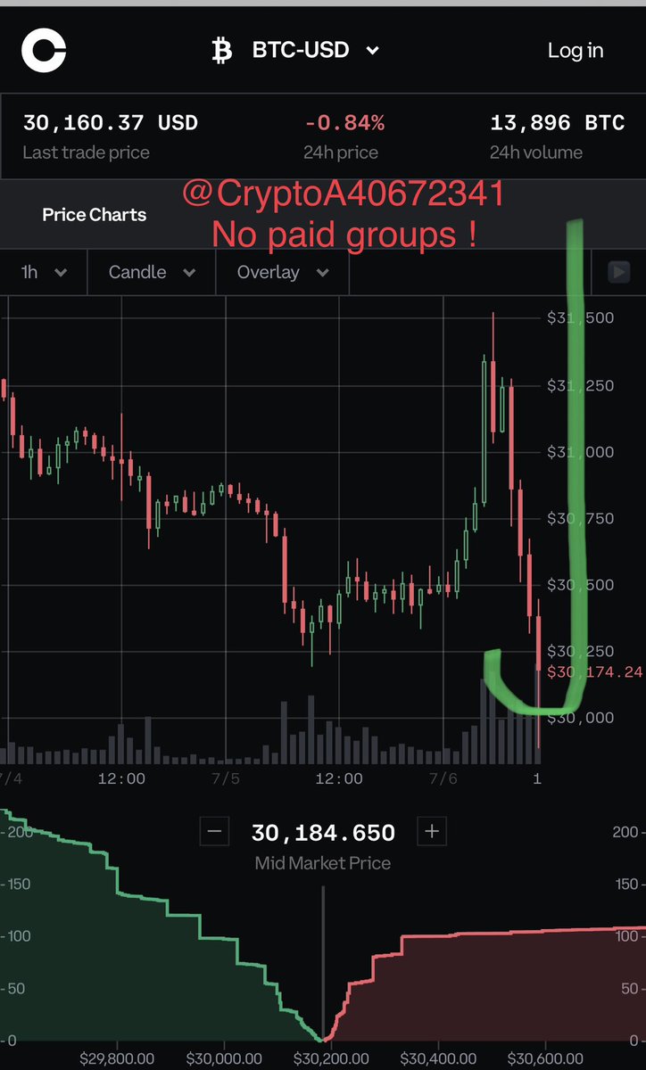 CryptoA40672341's tweet photo. Get ready for a nasty #btc and $alts pump .
This was the final dip .
Days of pump ahead .. https://t.co/wZnglYJCUL