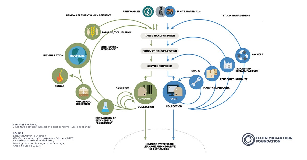 Illustrating the flow of materials the #ButterflyDiagram shows the potential of a #CircularEconomy 

🦋Two wings, two cycles: biological cycle uses regenerative materials, whilst technical keeps materials in a loop of reuse and recycling

Together to form a sustainable future🌎
