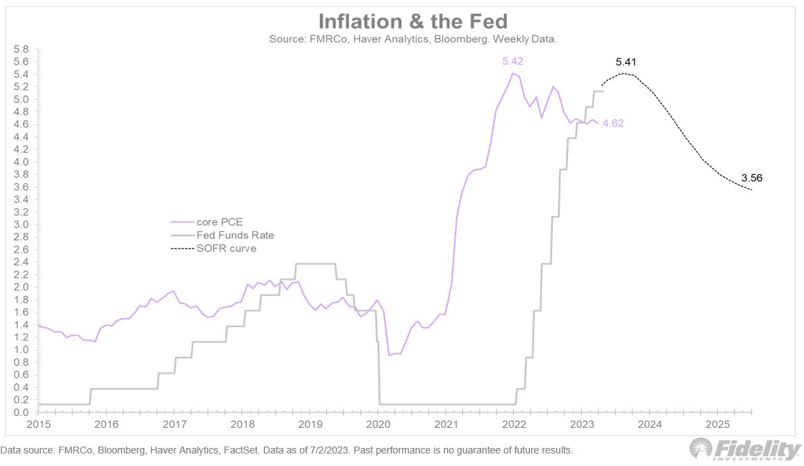 Jurrien Timmer on Twitter "Inflation news has been mostly positive