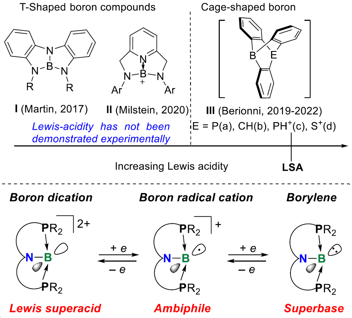 Boron_Chemistry's tweet photo. Geometrically Constrained Organoboron Species as Lewis Superacids and Organic Superbases (@angew_chem): https://t.co/vO4gXMRSJg. https://t.co/cKLEzQFgbB