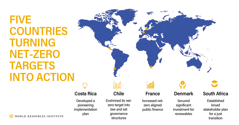 WRIClimate's tweet photo. New @WRIclimate research aimed at helping countries reach #NetZero identified five countries that are among nations taking tangible steps to implement #NetZero solutions. Read how these countries are turning their targets into action: