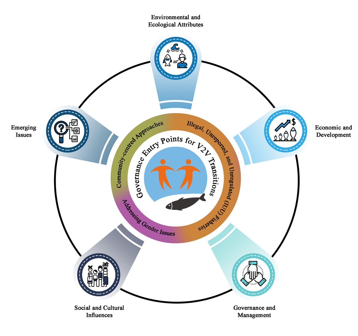 🥁🥁 NEW PAPER 🥁🥁

Three years of collaborative work, 75 authors🖊️from 20 countries and over 50 institutions 🏦, case studies from 12 countries🌎leading to one synthesis paper 📰 to examine #vulnerability to #viability #transitions in #SSF 🐟

Read at 👉 sciencedirect.com/science/articl…