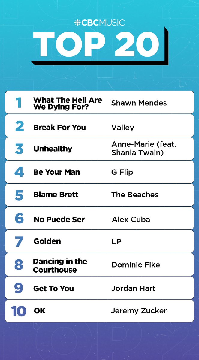 CBCMusic's tweet photo. This week on the CBC Music Top 20 📈

• @ShawnMendes jumps to #1
•  @KatieeTupperr brings in the most online votes   
• New entries from @NoahKahan, @KatieeTupperr, @TheGloriousSons and @Lauren_Daigle
• @thebeaches jump 8 spots

Keep voting: https://t.co/ExqTRVnMZB https://t.co/B7EDu6Uhug