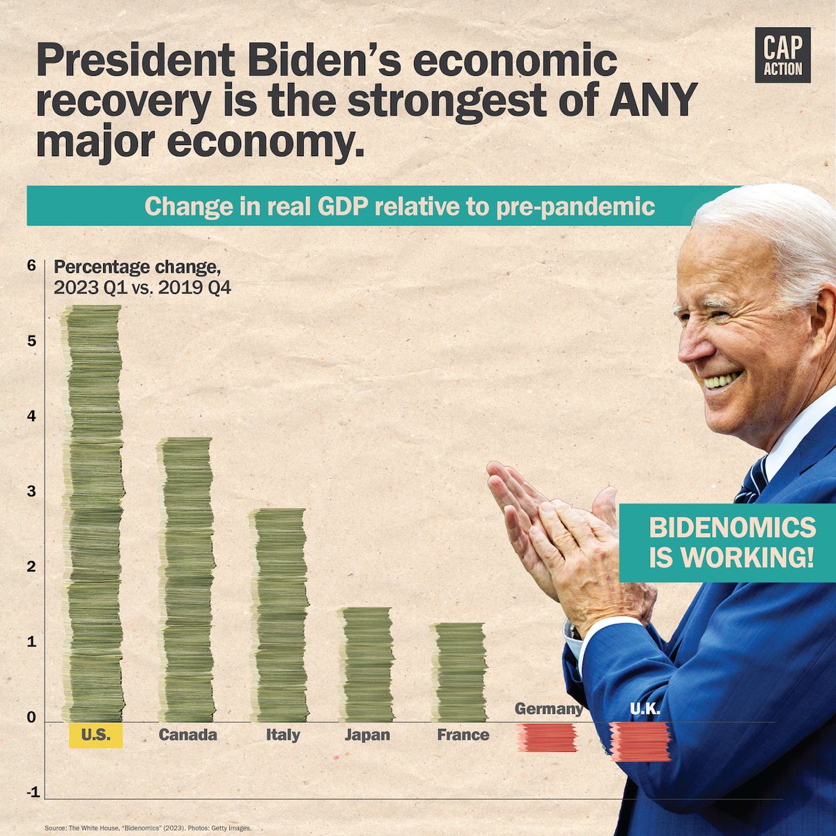 Bidenomics is leading the world in economic recovery.