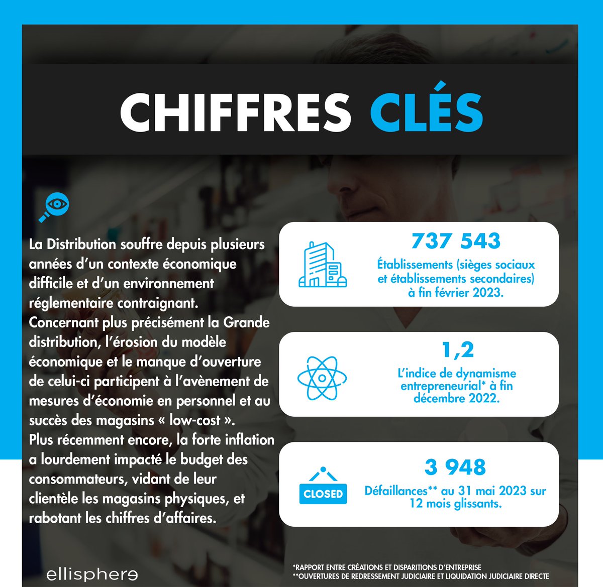 ellisphere's tweet image. #FocusEco 📊
Entre janvier 2022 et janvier 2023, la population d’#entreprises actives dans la #Distribution a progressé de +4,3%, soit un peu en deçà des +5,4% constatés en #France métropolitaine tous secteurs confondus.
ellisphere.com/distribution-u…