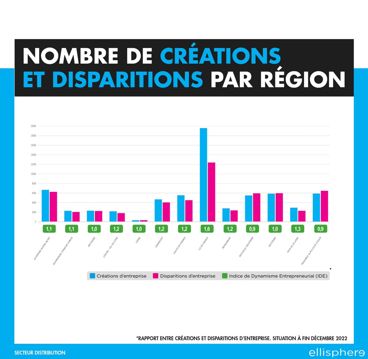 ellisphere's tweet image. #FocusEco 📊
Entre janvier 2022 et janvier 2023, la population d’#entreprises actives dans la #Distribution a progressé de +4,3%, soit un peu en deçà des +5,4% constatés en #France métropolitaine tous secteurs confondus.
ellisphere.com/distribution-u…