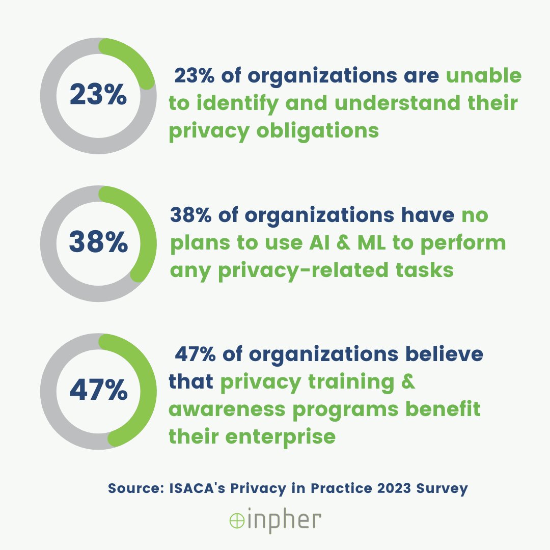 inpher_io's tweet image. 📚 ISACA&apos;s global Privacy in Practice 2023 survey provides valuable insights into the state of privacy staffing, budgets, programs, awareness training, and privacy by design.
Access the full report: bit.ly/3O1zVjb
#PrivacyEnhancingTechnologies #PrivacyInPractice