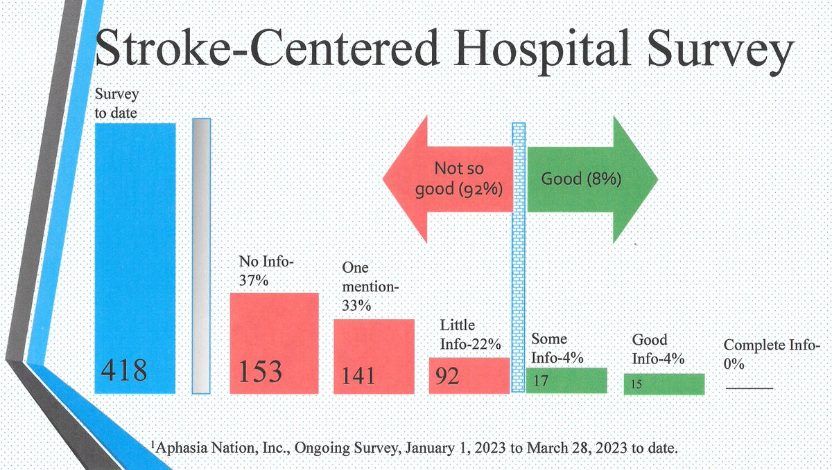 Aphasia Nation, Inc. (ANI) is surveying all 2,446 stroke-centered hospitals in the US with 418 hospitals surveyed so far; 386 hospitals (92%) provide little to no information about aphasia while 32 (8%) hospitals provide decent/good information about aphasia.