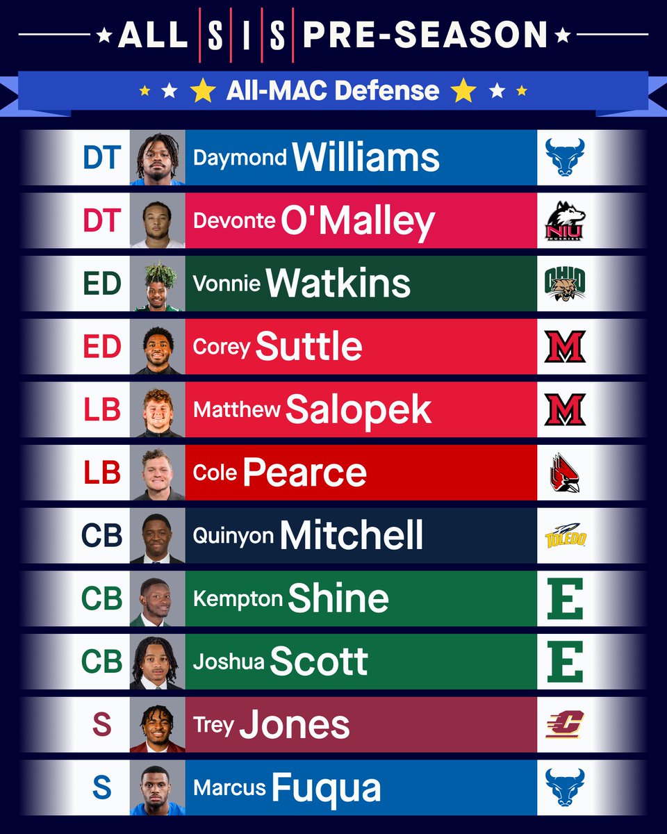 🚨 SIS Preseason All-MAC Defense 🚨

DT - Daymond Williams
DT - Devonte O'Malley
ED - Vonnie Watkins
ED - Corey Suttle
LB - Matthew Salopek
LB - Cole Pearce
CB - Quinyon Mitchell
CB - Kempton Shine
CB - Joshua Scott
S - Trey Jones
S - Marcus Fuqua