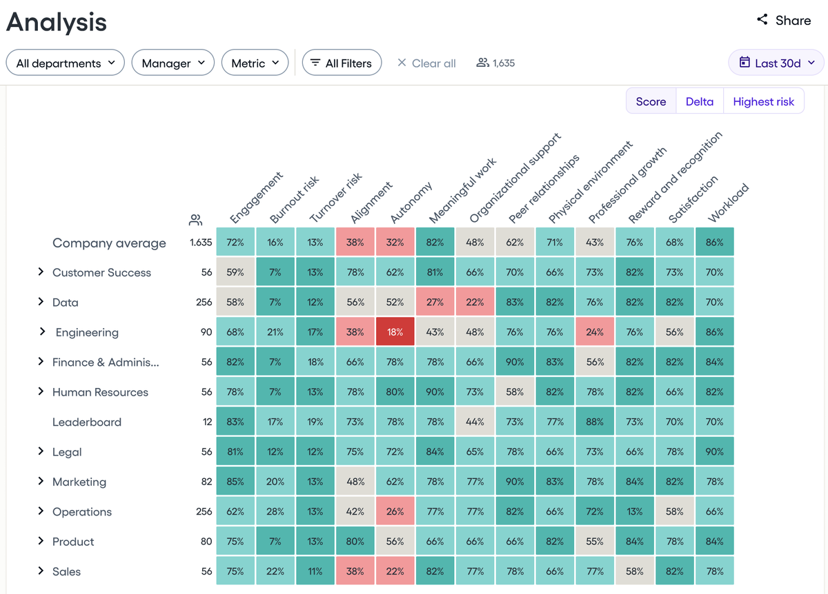 Want to try our AI built for people-first leaders? It's free and you don't need to conduct another employee survey.

We would love to get your feedback.

Request your free trial here 👉 hubs.la/Q01Wt_RK0

#AI #HRTech #WorkCulture #EmployeeExperience