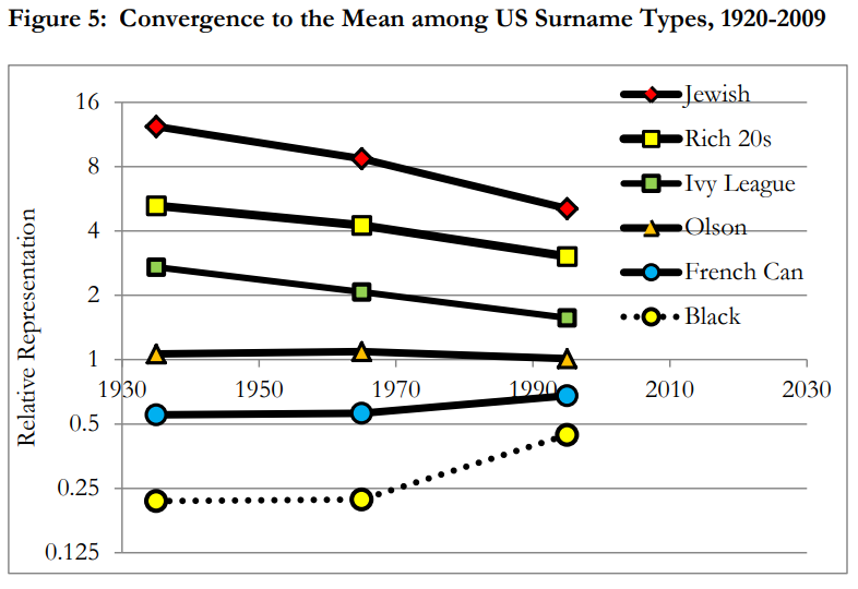 cremieuxrecueil's tweet photo. The much-discussed Jewish American regression to the mean is not out of the ordinary.

All groups regress as expected, except for those that experienced pervasive legal discrimination: they've moved up faster. https://t.co/k8BIk48lRc