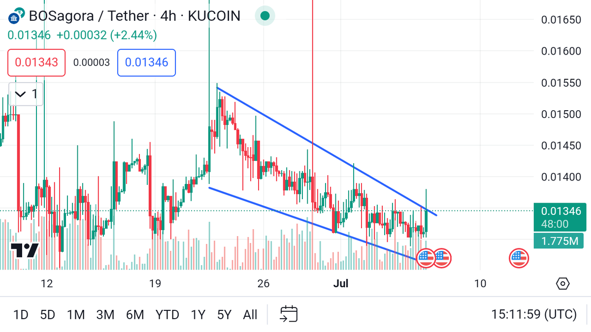 defihunter1's tweet photo. $BOA ⏳⏰
#Kucoin
chart resembles #Cooha
ready to breakout.
lets see
$Kdon $ioi #pepe2 $nrfb $xec https://t.co/l3Xv2uL1vt