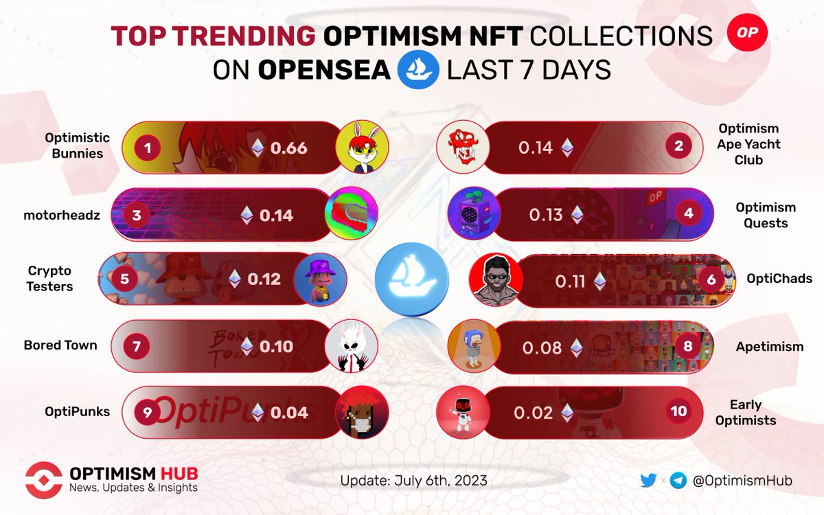 BaseCaptainHB's tweet photo. 🔥 Let’s check out Top Trending #Optimism #NFT Collections on @Opensea last 7 days ✨❤️
🥇 @OPBunnies
🥈 @OptiApeYC
🥉 @jvmi_
#OptimismQuests
@cryptotesters
@OptiChads
@BoredTownNFT
@Apetimism
@OptiPunk
#Early Optimists
#OptimismNFT $OP https://t.co/n70GTsCNUn