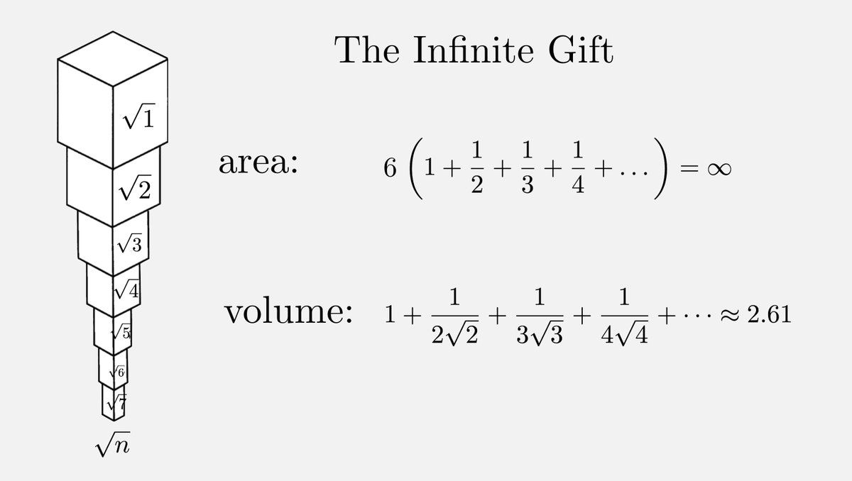 The Infinite Gift 🎁

This is an interesting object where the side of the nth box is 1/√n. As n→+∞, the gift has infinite surface area and length but finite volume!

Learn more about this interesting paradox here: fermatslibrary.com/s/gabriels-horn