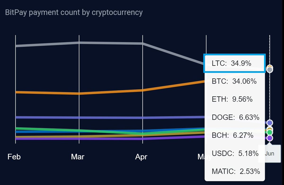 LitecoinMag's tweet image. BREAKING: Litecoin has just surpassed Bitcoin in payments on Bitpay to become the #1 payment crypto on the platform $LTC #Litecoin