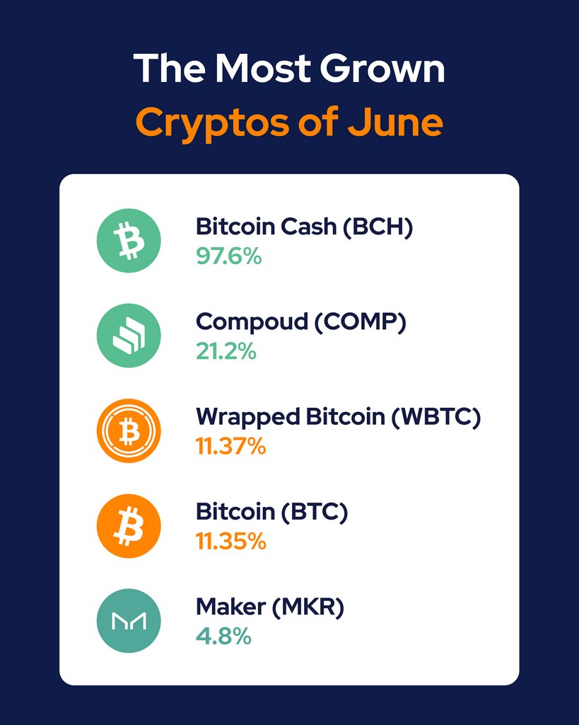 spectrocoin's tweet photo. Meet the most grown #cryptos of June at #SpectroCoin!
Don't hesitate to buy, sell and spend with SpectroCoin!
#BCH #COMP #BTC #WBTC #MKR https://t.co/ynPxl2mdC9