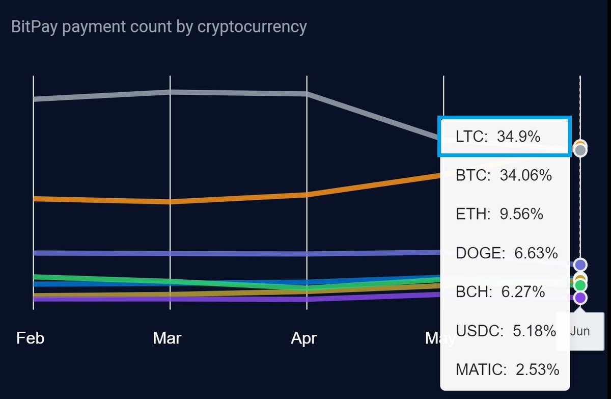 The people have spoken: #Litecoin is the #⃣1⃣ #crypto of choice for payments!! Last month, $LTC exceeded all others on <a href="/BitPay/">BitPay</a> the worlds largest crypto payment processor!! Becoming the market leader in real use.

#PayWithLITECOIN ⚡️