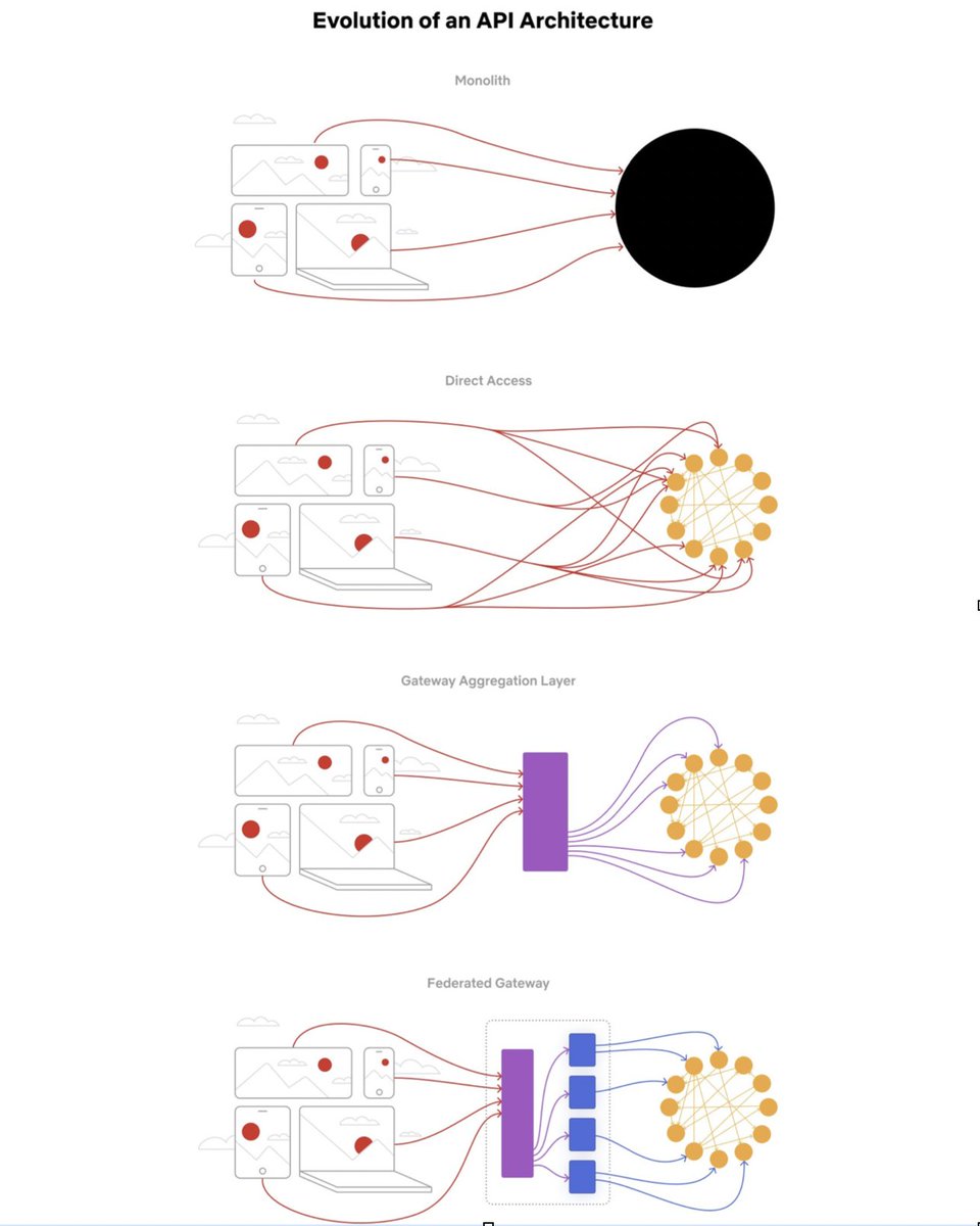 Evolution of the Netflix API Architecture.

The Netflix API architecture went through 4 main stages.

- Monolith
- Direct access
- Gateway aggregation layer
- Federated gateway

We explain the evolution in a 4-minute video.

Watch and subscribe here: youtu.be/Uu32ggF-DWg