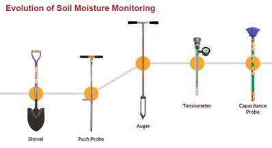 AvidWater's tweet photo. As with most industries, changes in practices come from changes in technology. Irrigation has moved from physical in-field analysis to remote sensing and control.
#SmartIrrigationMonth #SelectCertified #AvidWaterDoesThat https://t.co/LVb4cr9za8