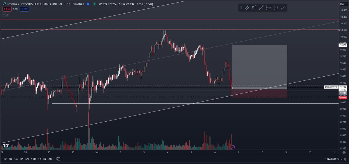 AOCharting's tweet photo. Longed $ATOM here. Very good R:R if this plays out.

#btc #trading #Crypto https://t.co/eXU9xjJkQF