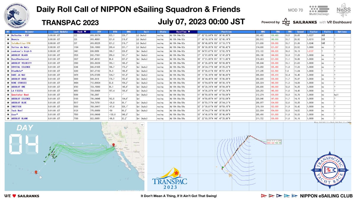 NeSS_JPN's tweet photo. NeSS Daily Roll Call - TRANSPAC 2023 | 00:00 JST July 07, 2023 (Day 04)
https://t.co/HcEZRPzSnR
https://t.co/uSWy3Epogv
#TRANSPAC
#VirtualRegatta
#VirtualRegattaOffshore
#SAILRANKS
#NeSS https://t.co/2smnv7BTAx