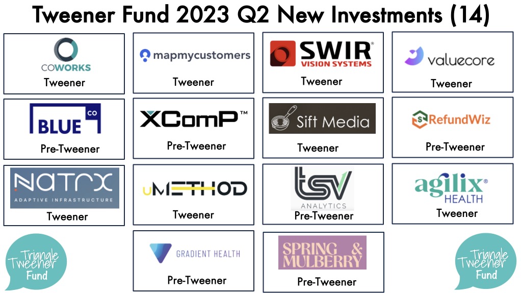TweenerFund's tweet photo. Today we're announcing our Q2 results - 18 deals, 14 new companies representing an increase of 30% on deals and 20% $$ deployed into Triangle companies.  We're always adding new accredited LPs, come along for the ride with us! 🚀

https://t.co/YC6ML2fYAa https://t.co/NAlA2TjCTp