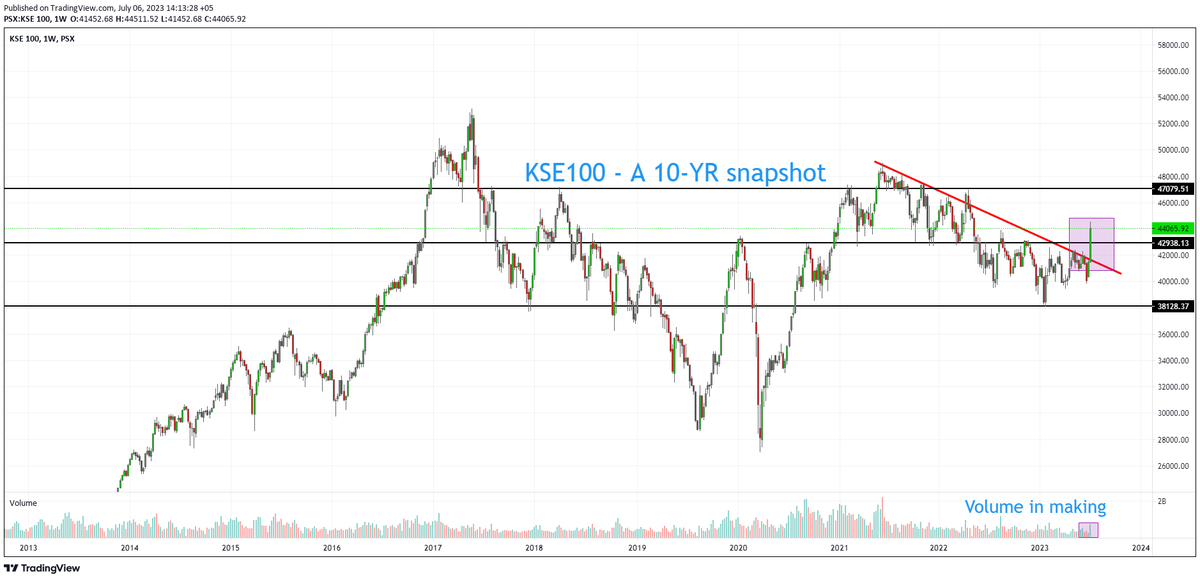 When we look back in 24 months we will realize that Pakistan’s #economy and #sentiment #bottomed out between April to June 2023. 📉🤕

With the worst nearly priced in, we are now headed toward a long-term upward recovery. 📈🚀

However, there will be significant volatility in