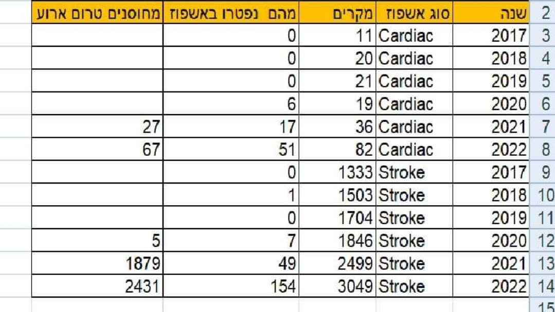 New data from Israel 🇮🇱: 
2022 vs 2020: 
Cardiac cases up x4, 
Cardiac death up x8(!). 
Strokes cases up 65%
Stroke death up x22(!!!). 
80% of cases vaccinated.

Data from largest Health Center in Israel (Clalit), whose research was used in FDA to approve covid vaccines.